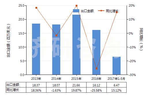 2013-2017年5月中國以環氧樹脂為基本成分的油漆及清漆(包括瓷漆及大漆,分散或溶于水介質)(HS32099010)出口總額及增速統計